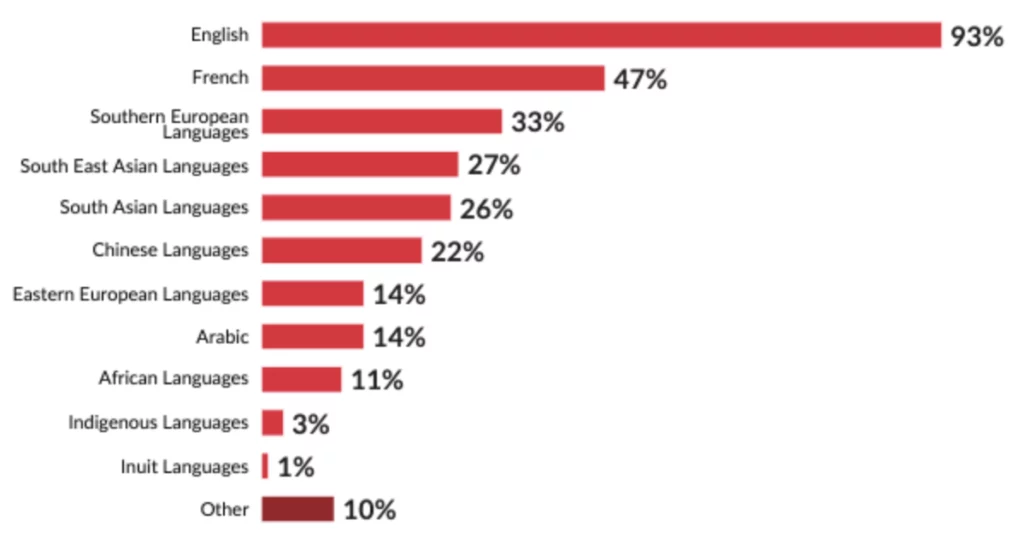 English 93%, French 47%, Southern European Languages 33%, South East Asian Languages 27%, South Asian Languages 26%, Chinese Languages 22%, Eastern European Languages 14%, Arabic 14%, African Languages 11%, Indigenous Language 3%, Inuit Languages 1%, Other 10%